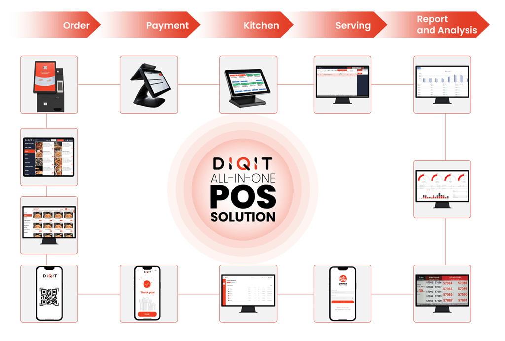 Order and Operations Flow Diagram
